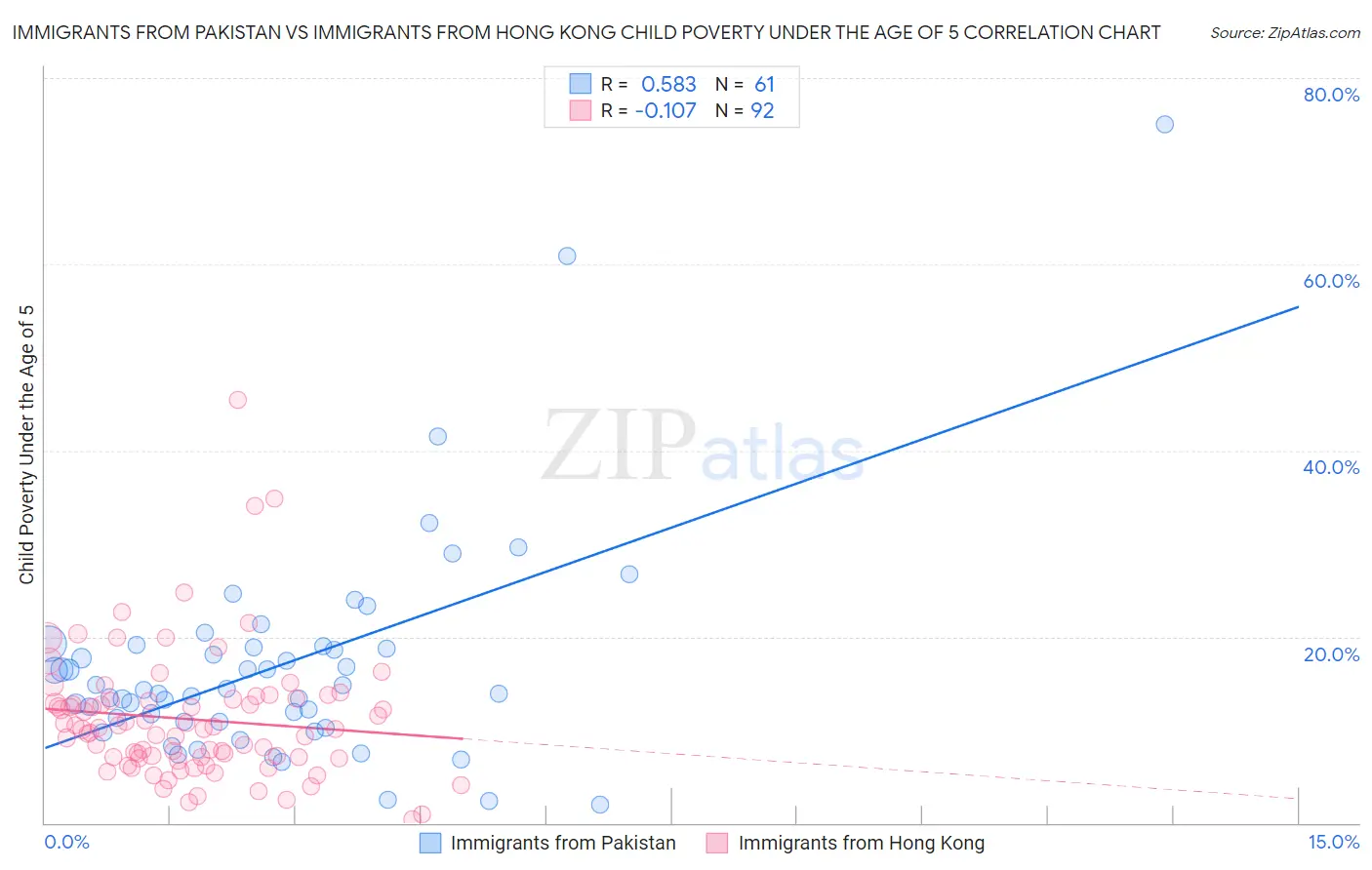 Immigrants from Pakistan vs Immigrants from Hong Kong Child Poverty Under the Age of 5