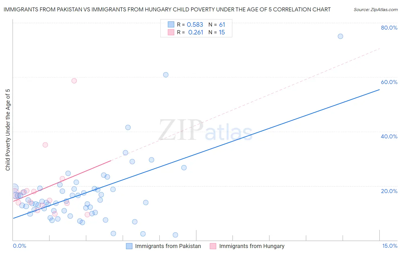 Immigrants from Pakistan vs Immigrants from Hungary Child Poverty Under the Age of 5