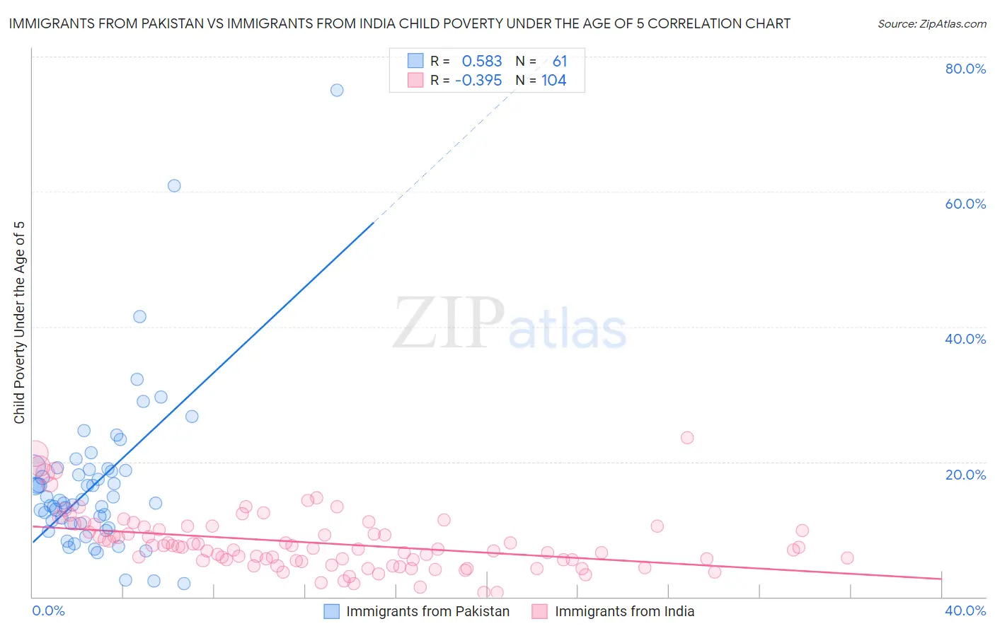 Immigrants from Pakistan vs Immigrants from India Child Poverty Under the Age of 5