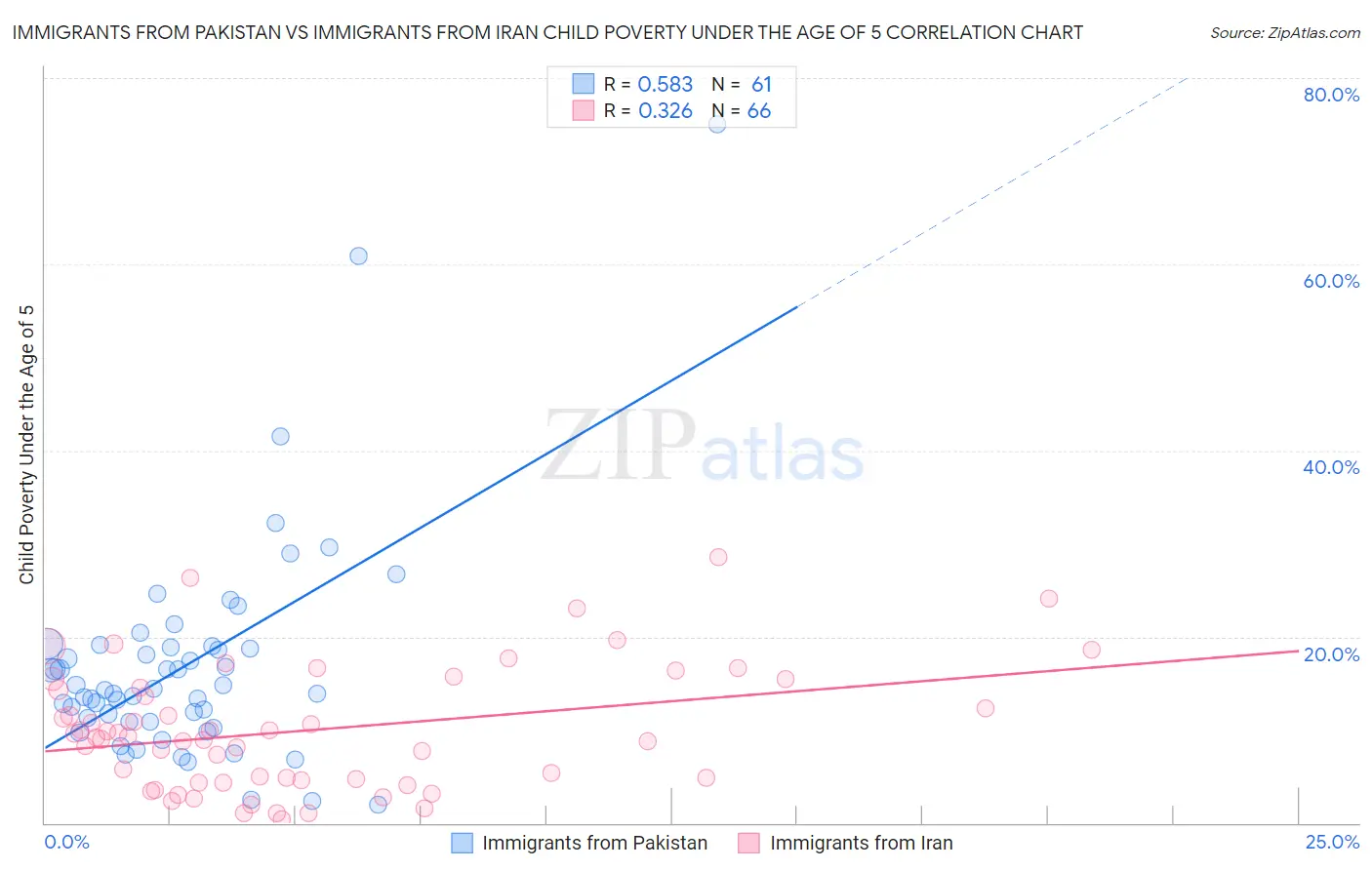 Immigrants from Pakistan vs Immigrants from Iran Child Poverty Under the Age of 5