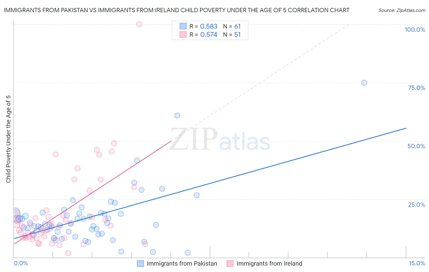 Immigrants from Pakistan vs Immigrants from Ireland Child Poverty Under the Age of 5