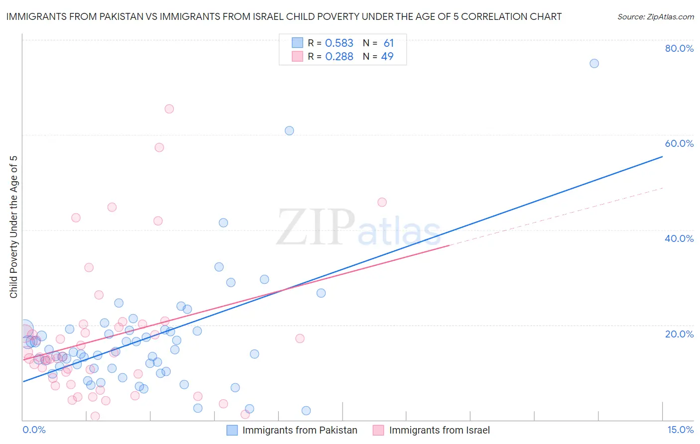Immigrants from Pakistan vs Immigrants from Israel Child Poverty Under the Age of 5