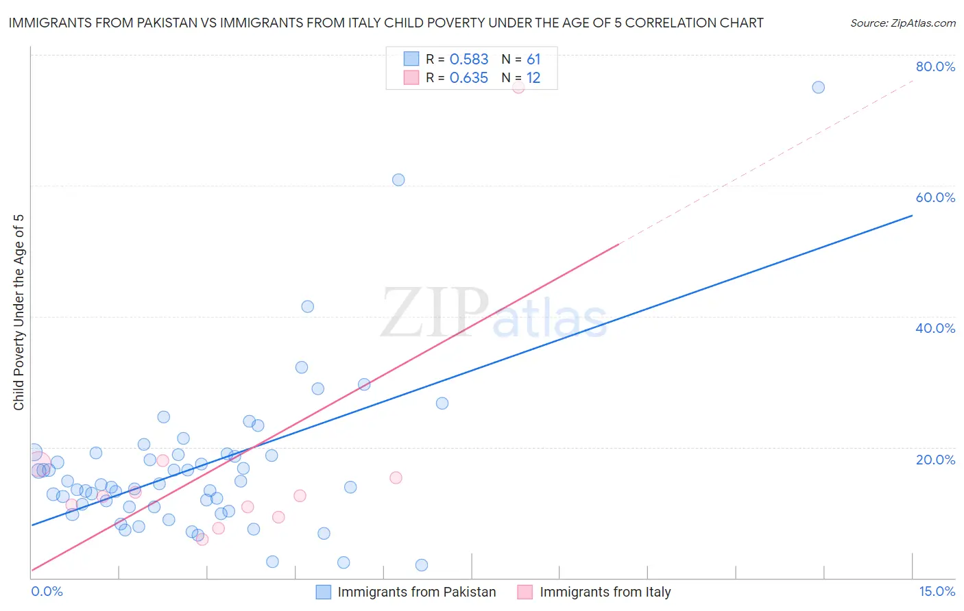 Immigrants from Pakistan vs Immigrants from Italy Child Poverty Under the Age of 5