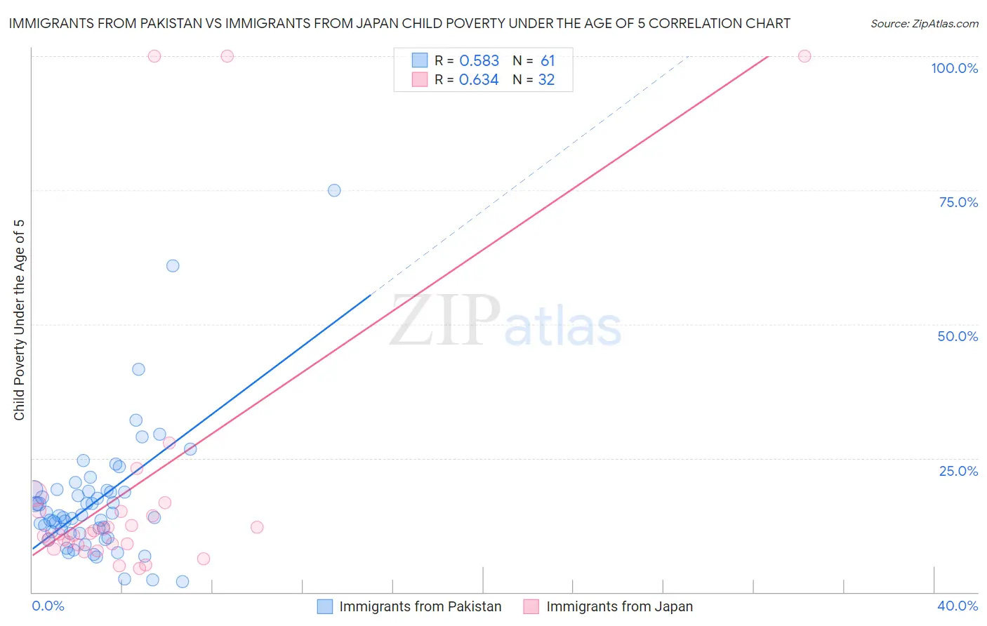 Immigrants from Pakistan vs Immigrants from Japan Child Poverty Under the Age of 5