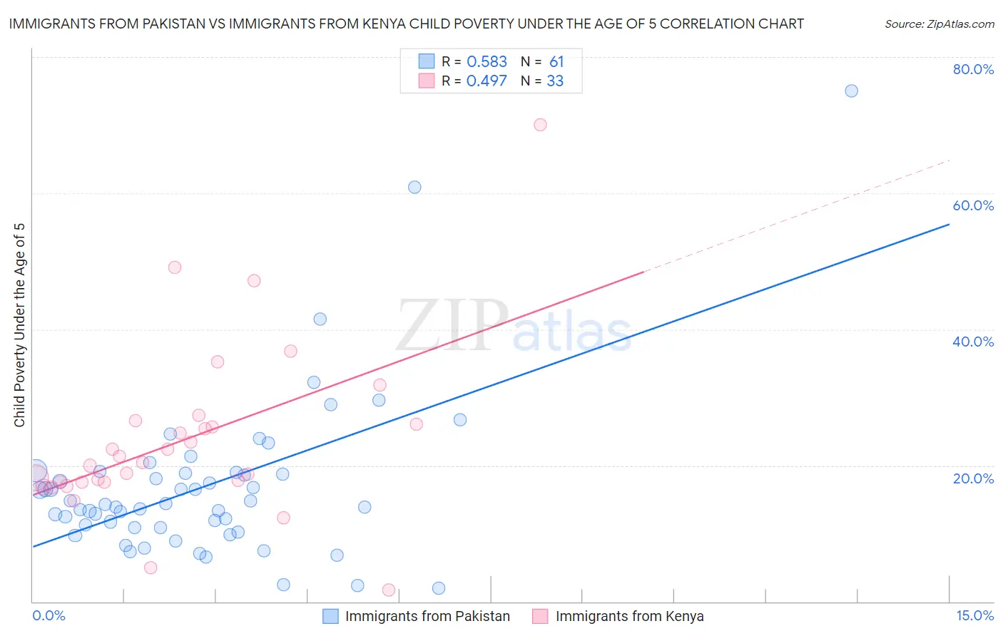 Immigrants from Pakistan vs Immigrants from Kenya Child Poverty Under the Age of 5