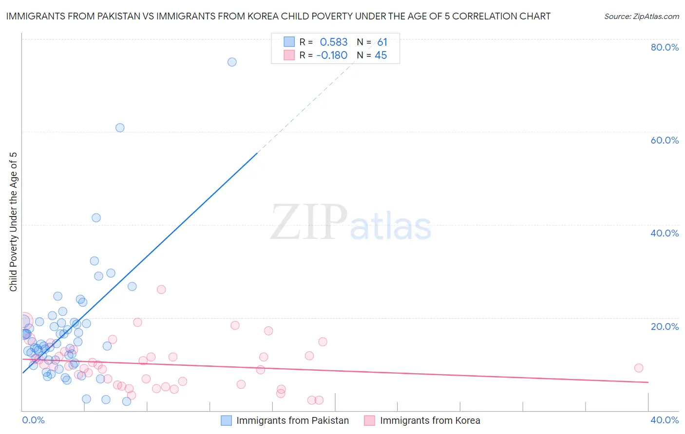 Immigrants from Pakistan vs Immigrants from Korea Child Poverty Under the Age of 5