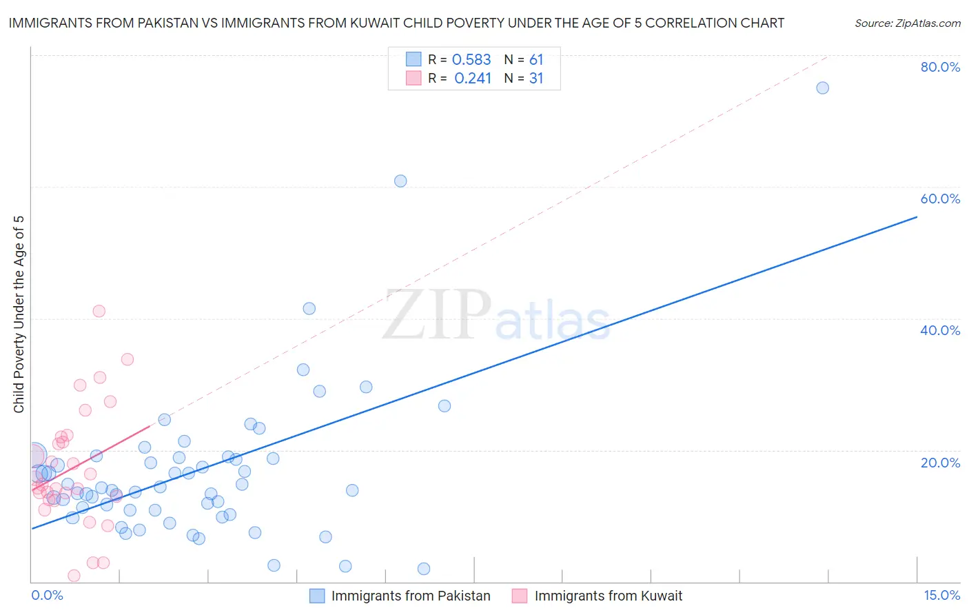 Immigrants from Pakistan vs Immigrants from Kuwait Child Poverty Under the Age of 5