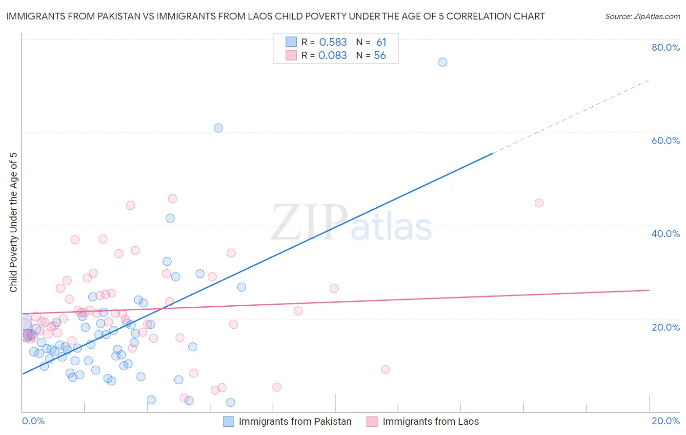 Immigrants from Pakistan vs Immigrants from Laos Child Poverty Under the Age of 5