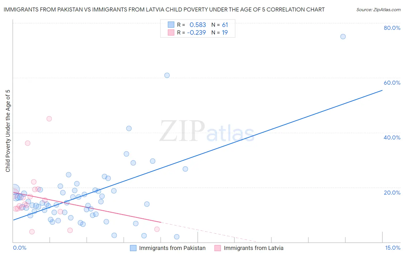 Immigrants from Pakistan vs Immigrants from Latvia Child Poverty Under the Age of 5