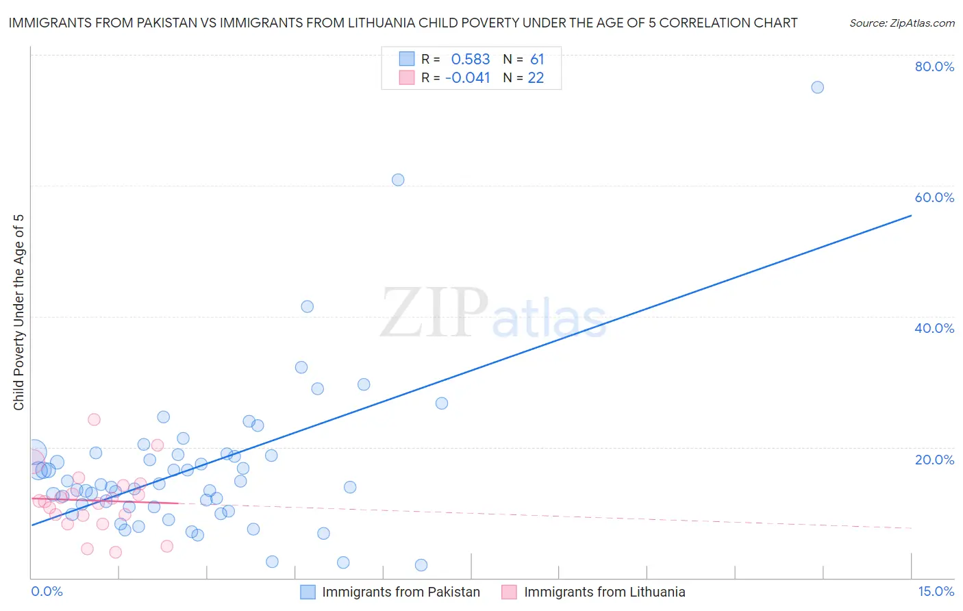 Immigrants from Pakistan vs Immigrants from Lithuania Child Poverty Under the Age of 5