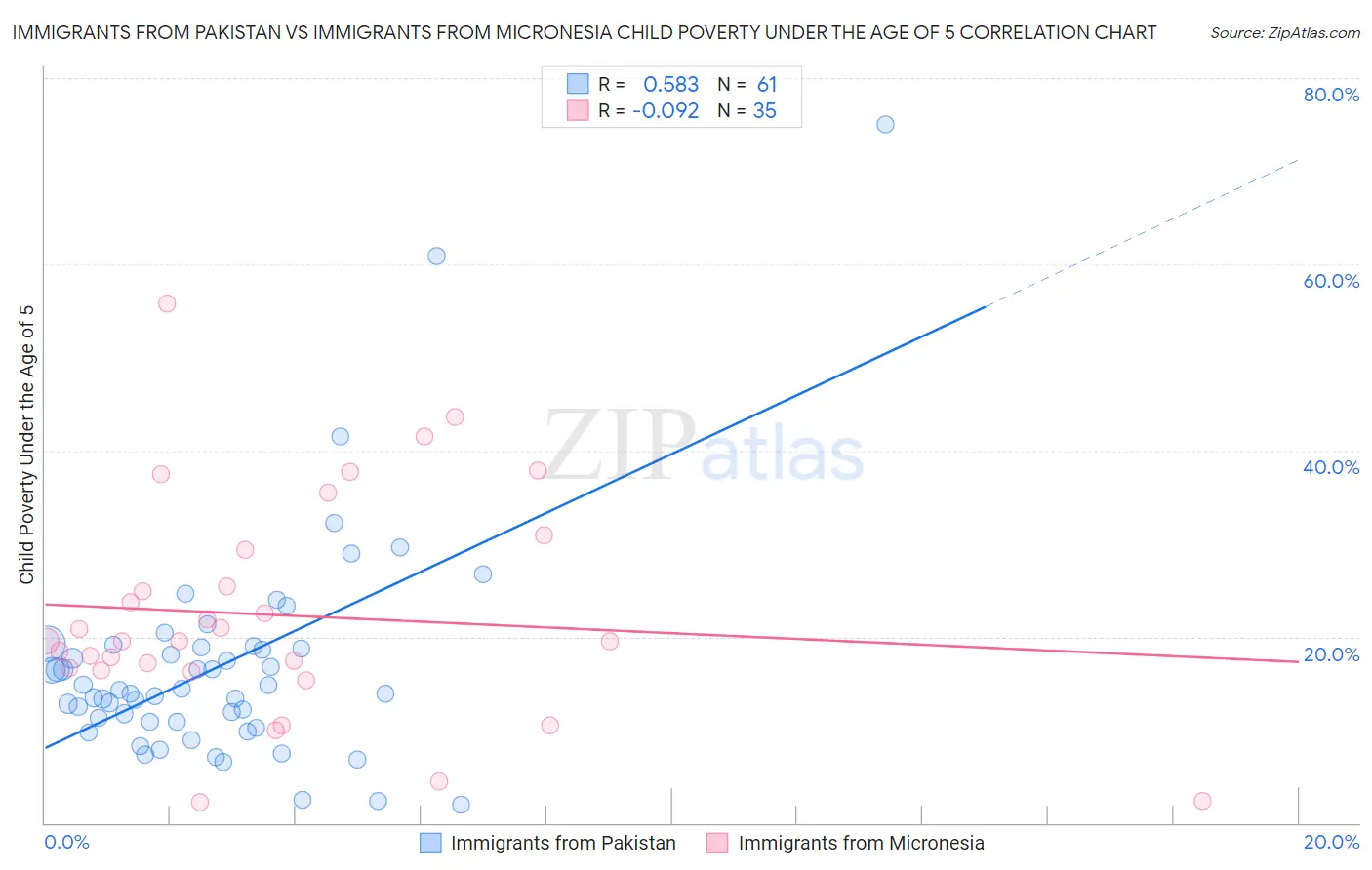 Immigrants from Pakistan vs Immigrants from Micronesia Child Poverty Under the Age of 5