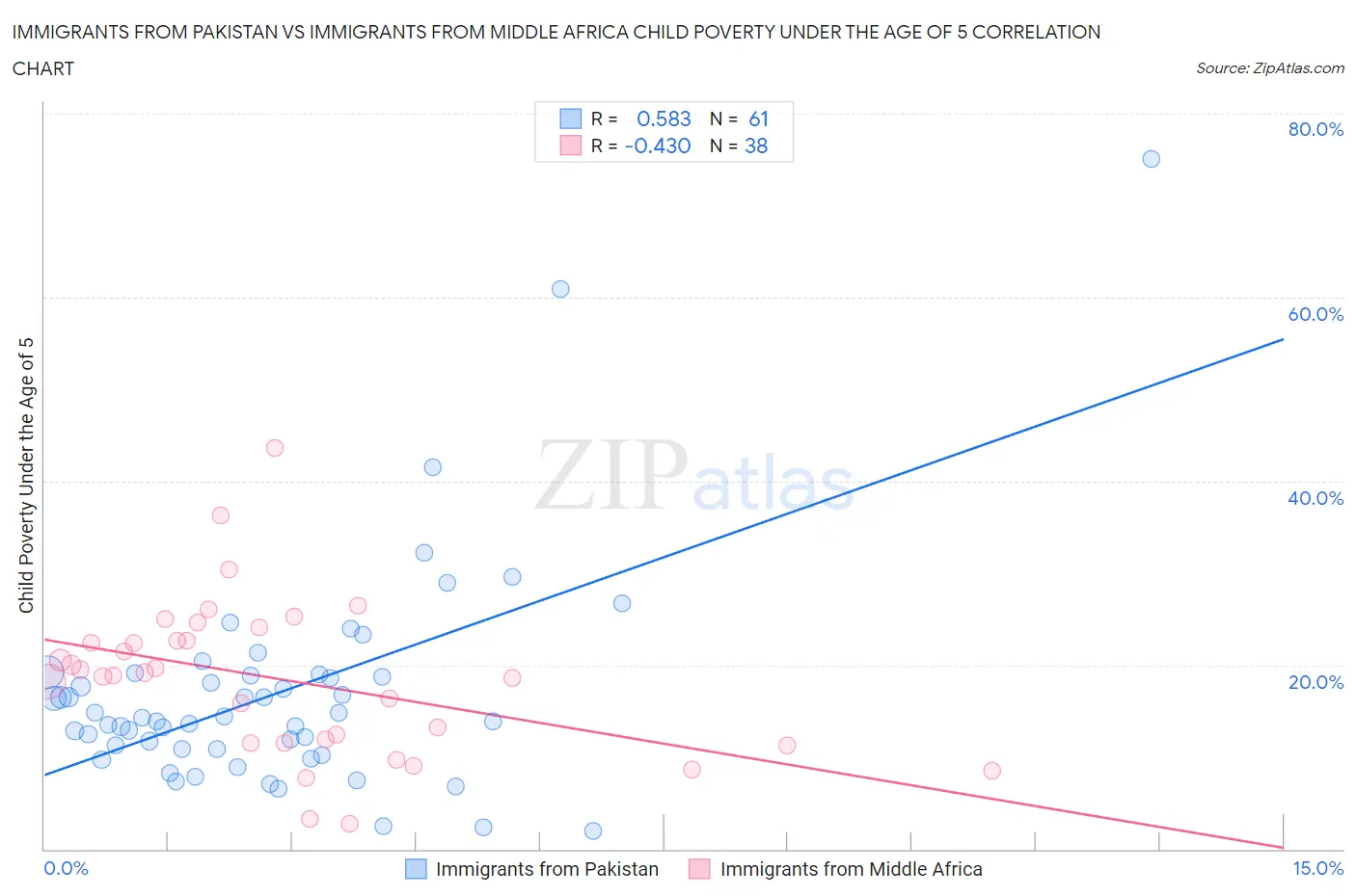 Immigrants from Pakistan vs Immigrants from Middle Africa Child Poverty Under the Age of 5