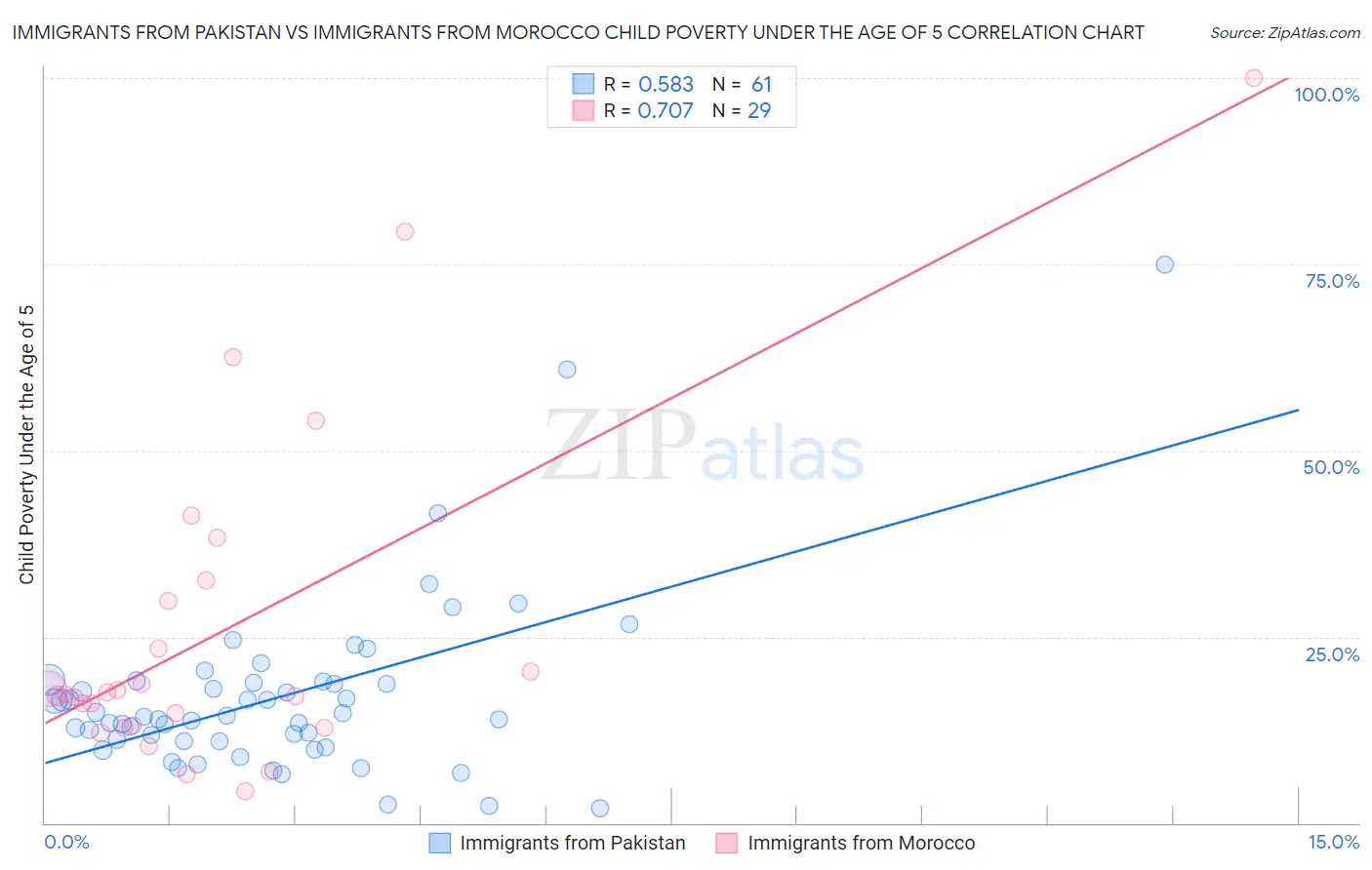 Immigrants from Pakistan vs Immigrants from Morocco Child Poverty Under the Age of 5