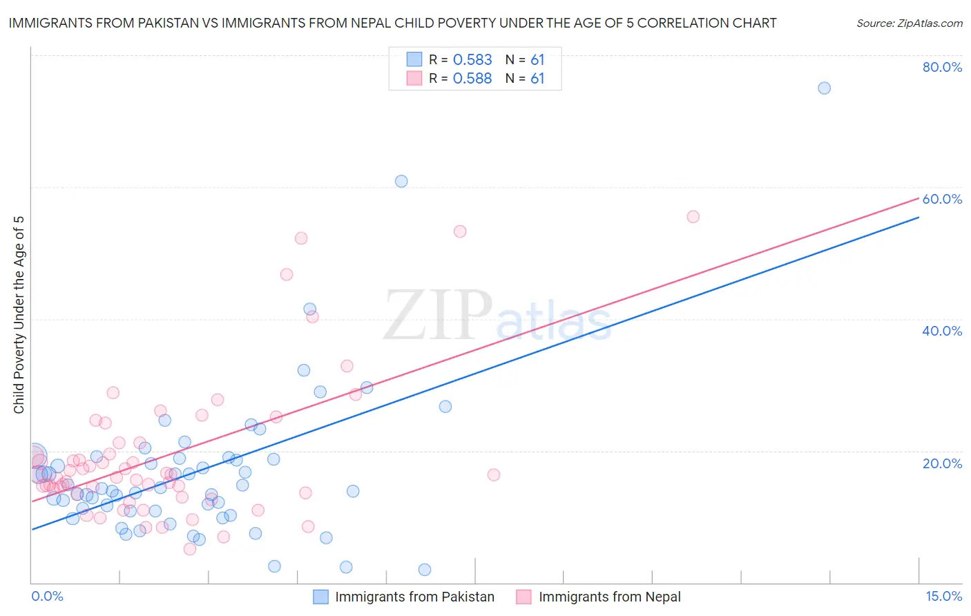 Immigrants from Pakistan vs Immigrants from Nepal Child Poverty Under the Age of 5