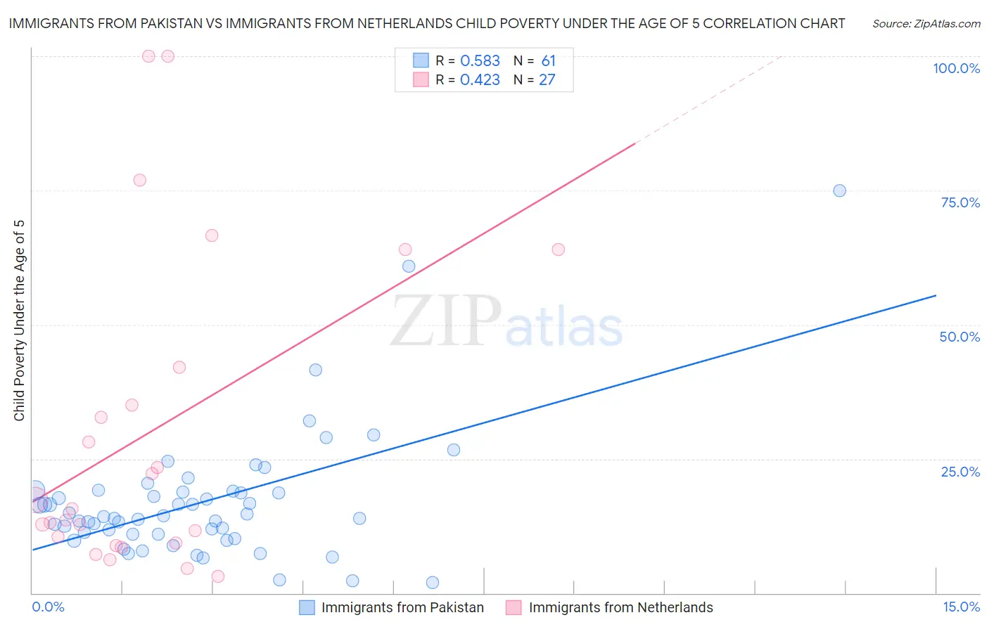 Immigrants from Pakistan vs Immigrants from Netherlands Child Poverty Under the Age of 5
