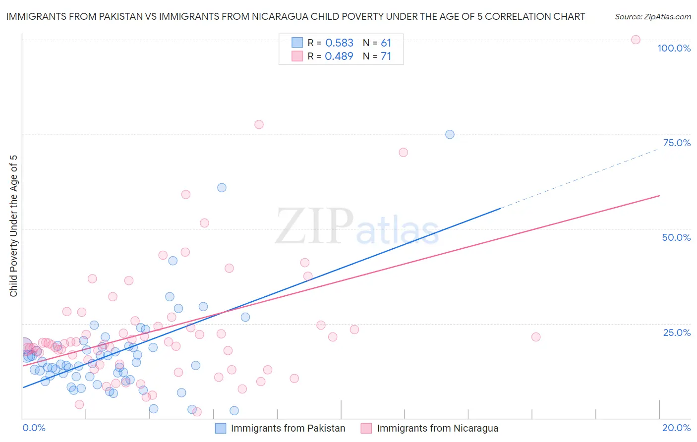 Immigrants from Pakistan vs Immigrants from Nicaragua Child Poverty Under the Age of 5