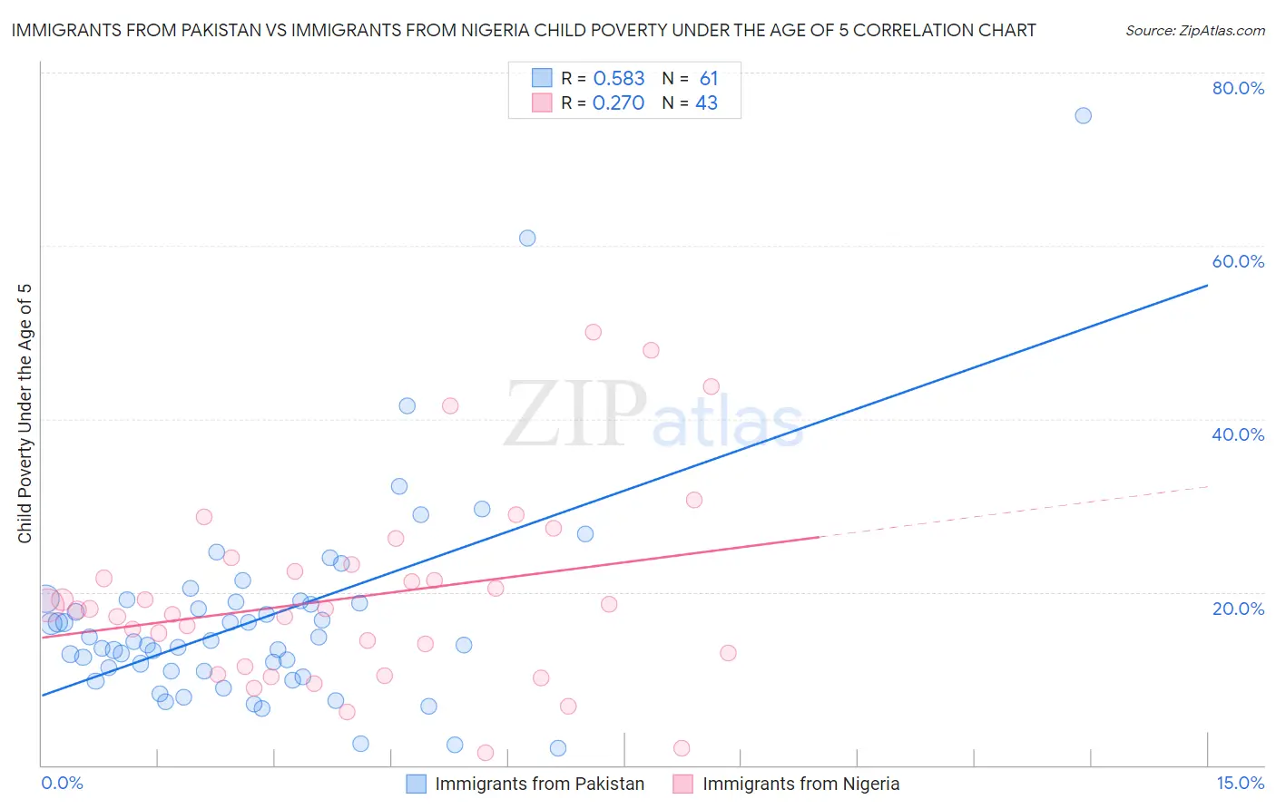 Immigrants from Pakistan vs Immigrants from Nigeria Child Poverty Under the Age of 5