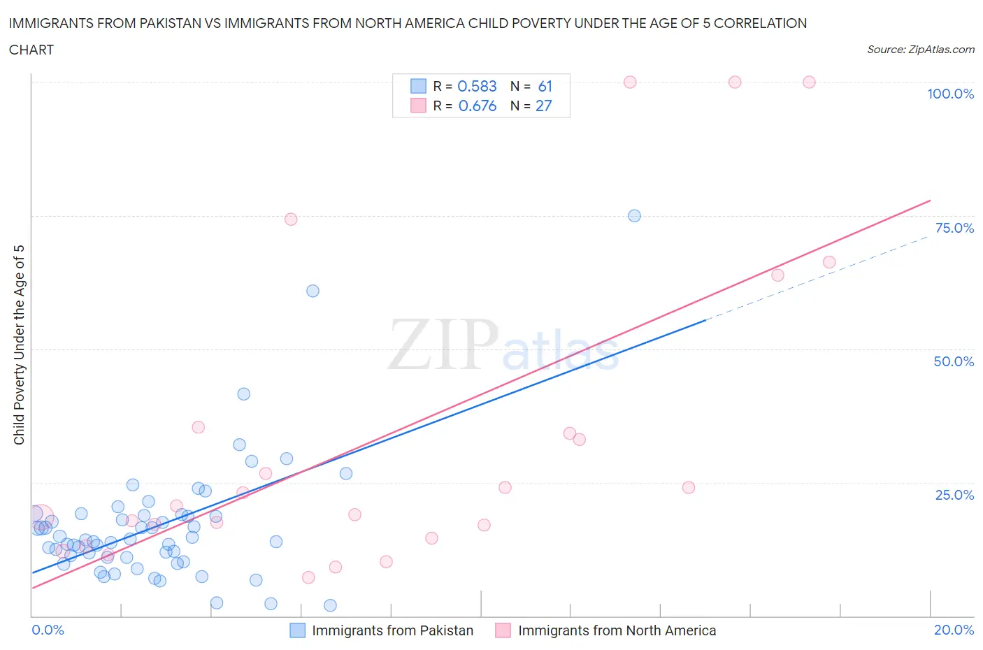 Immigrants from Pakistan vs Immigrants from North America Child Poverty Under the Age of 5
