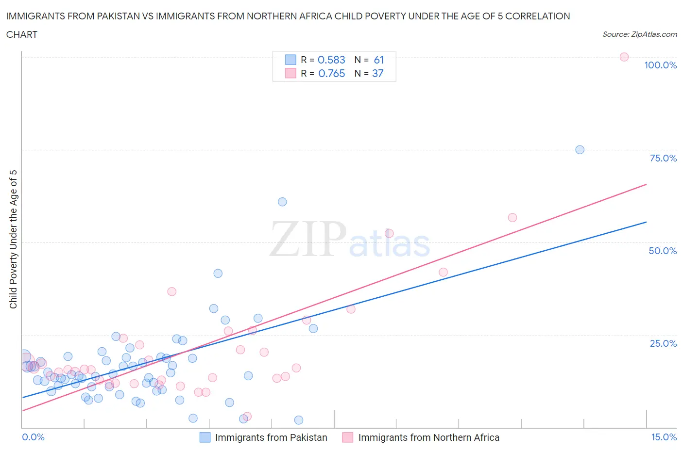 Immigrants from Pakistan vs Immigrants from Northern Africa Child Poverty Under the Age of 5
