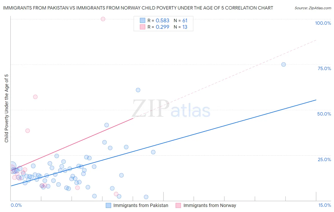 Immigrants from Pakistan vs Immigrants from Norway Child Poverty Under the Age of 5
