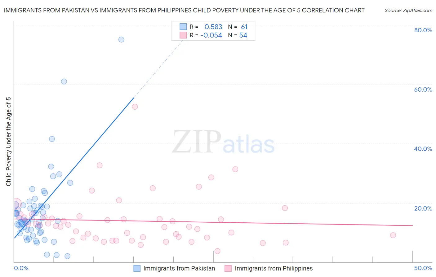 Immigrants from Pakistan vs Immigrants from Philippines Child Poverty Under the Age of 5