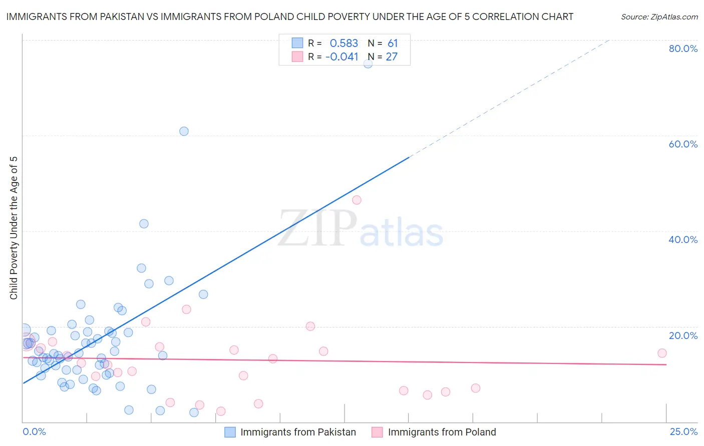 Immigrants from Pakistan vs Immigrants from Poland Child Poverty Under the Age of 5