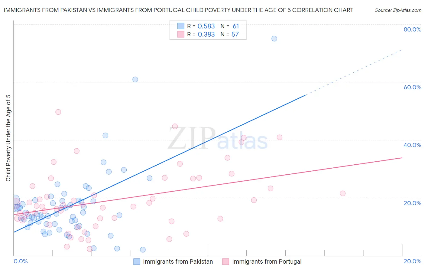 Immigrants from Pakistan vs Immigrants from Portugal Child Poverty Under the Age of 5