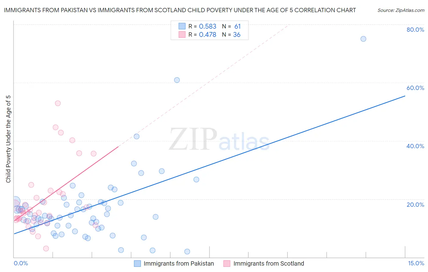 Immigrants from Pakistan vs Immigrants from Scotland Child Poverty Under the Age of 5