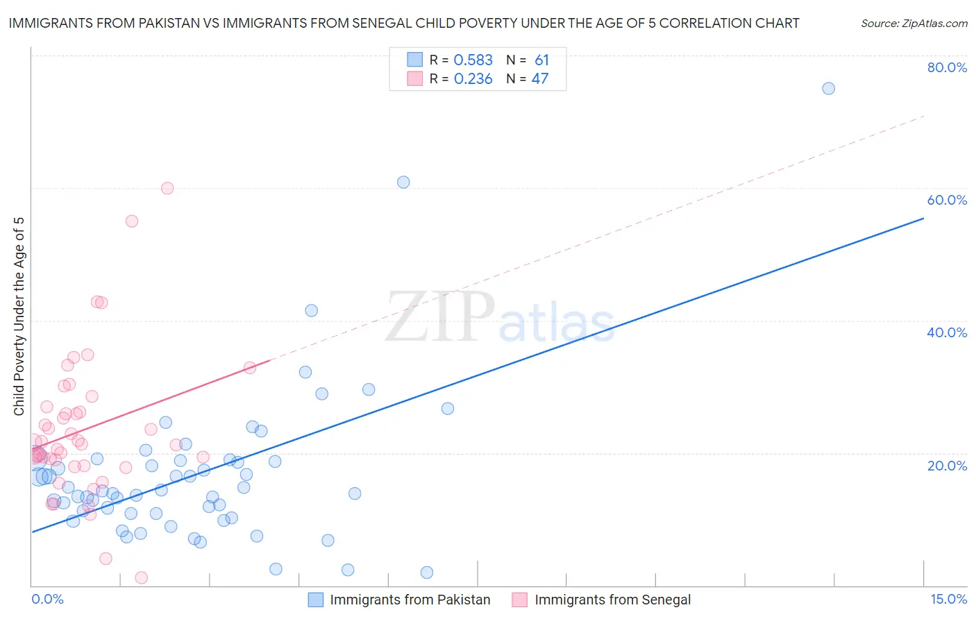 Immigrants from Pakistan vs Immigrants from Senegal Child Poverty Under the Age of 5