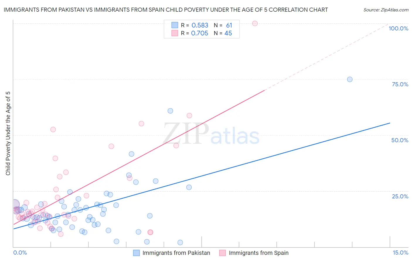 Immigrants from Pakistan vs Immigrants from Spain Child Poverty Under the Age of 5