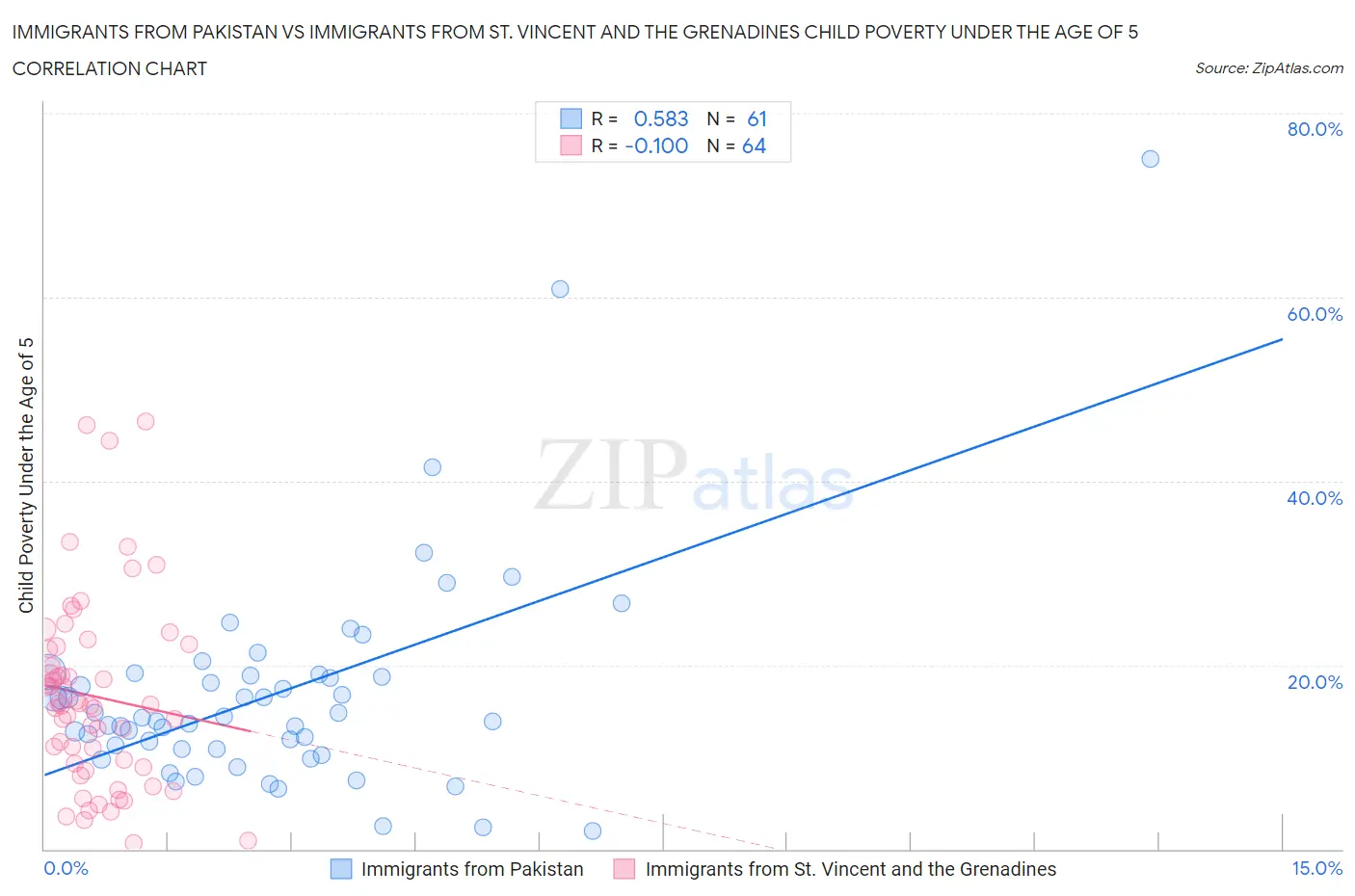 Immigrants from Pakistan vs Immigrants from St. Vincent and the Grenadines Child Poverty Under the Age of 5