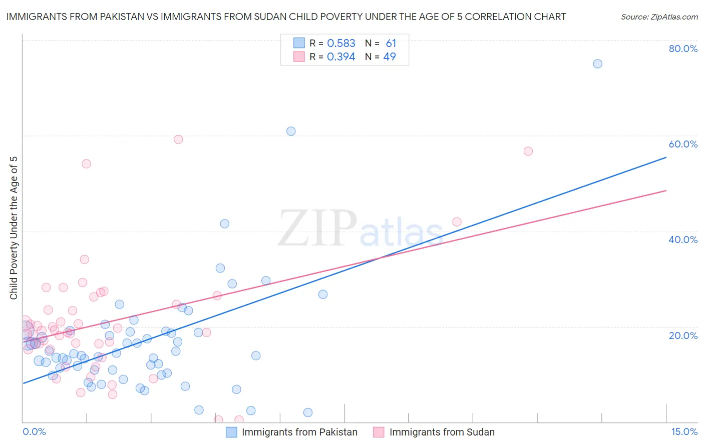 Immigrants from Pakistan vs Immigrants from Sudan Child Poverty Under the Age of 5