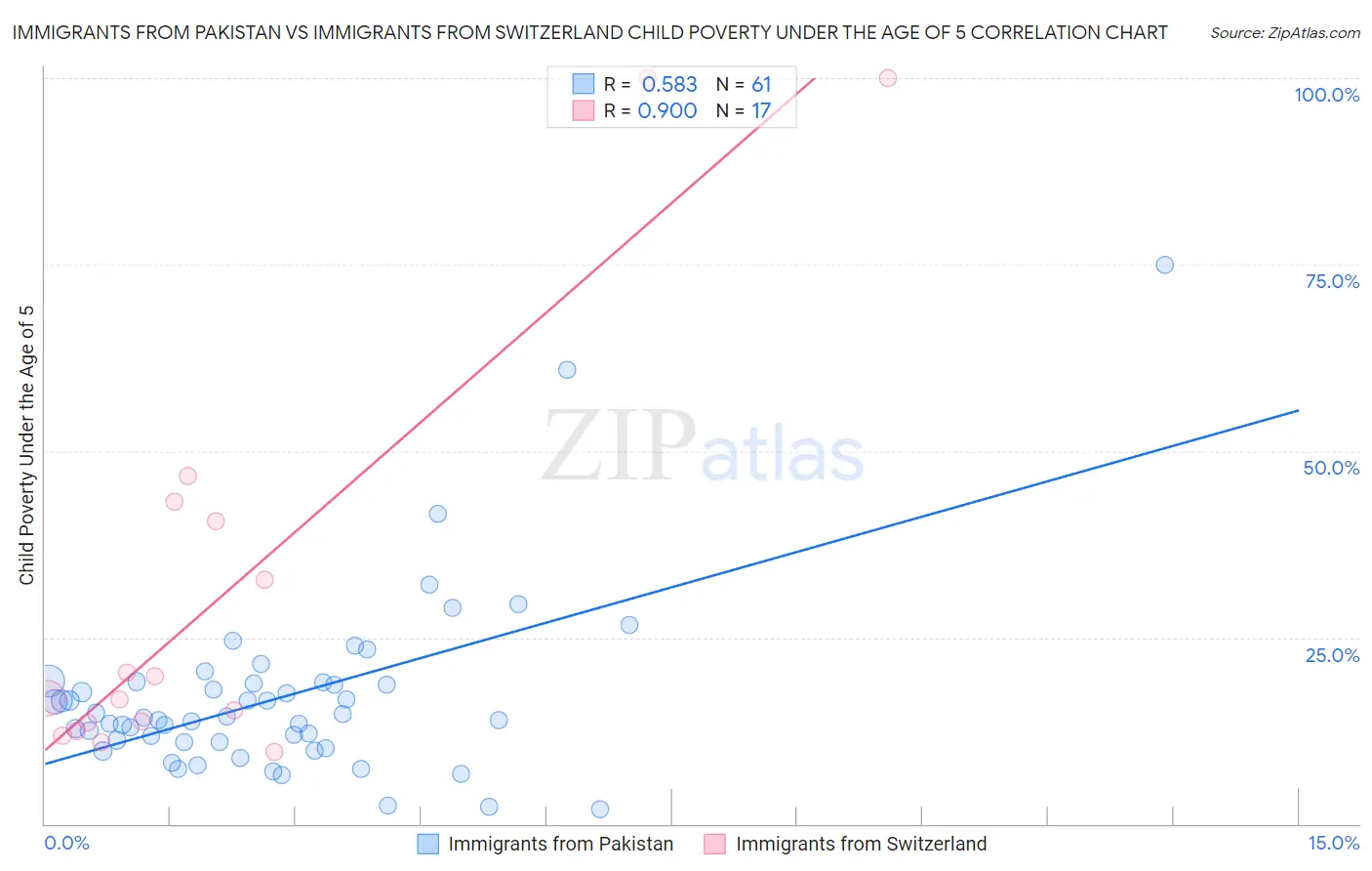 Immigrants from Pakistan vs Immigrants from Switzerland Child Poverty Under the Age of 5