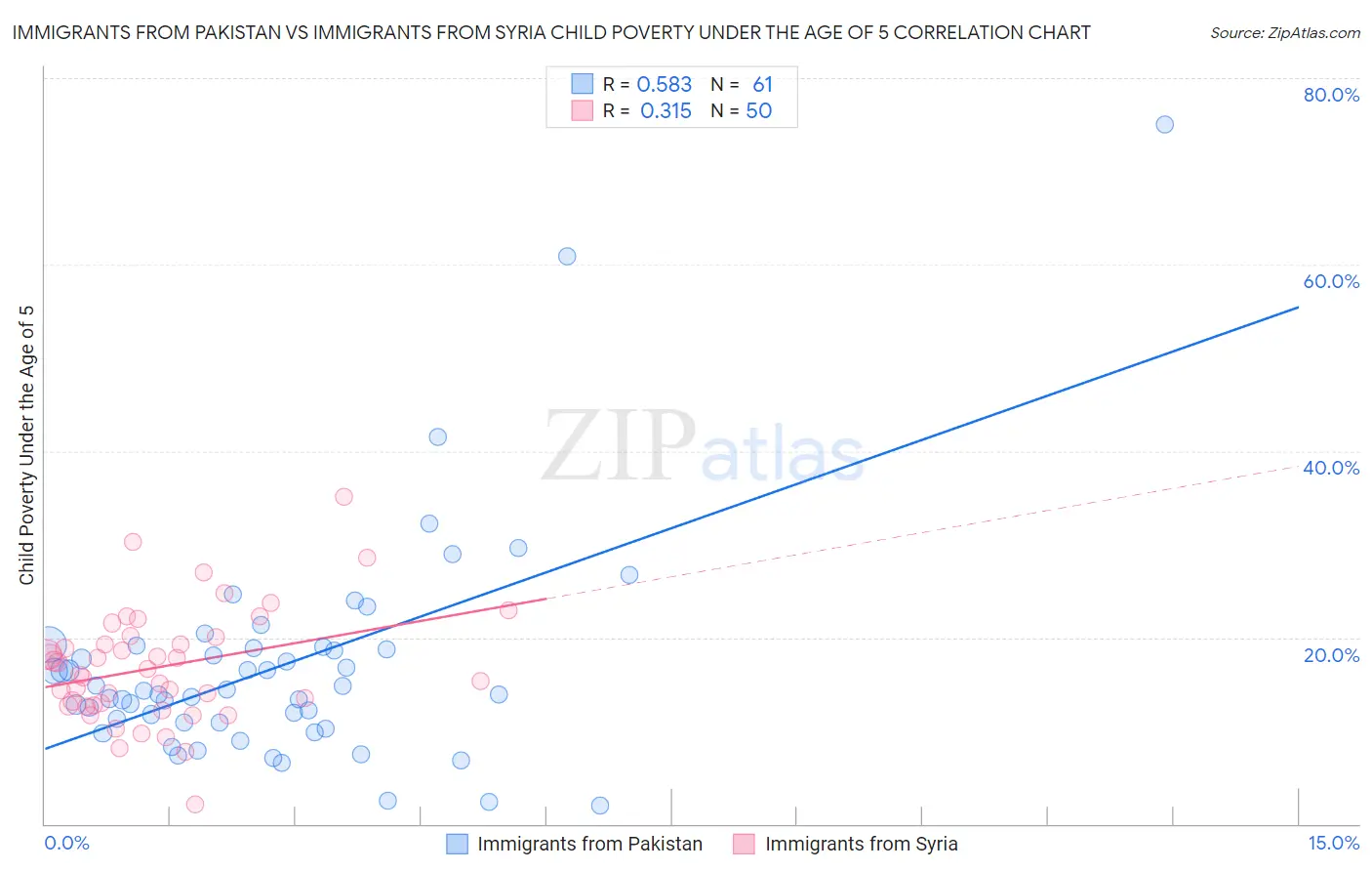 Immigrants from Pakistan vs Immigrants from Syria Child Poverty Under the Age of 5