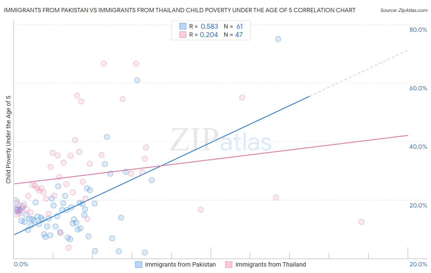 Immigrants from Pakistan vs Immigrants from Thailand Child Poverty Under the Age of 5