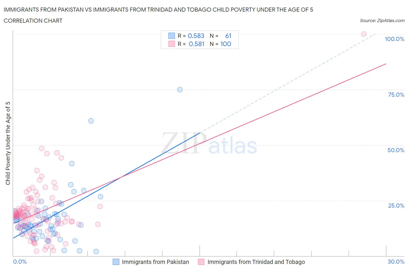 Immigrants from Pakistan vs Immigrants from Trinidad and Tobago Child Poverty Under the Age of 5