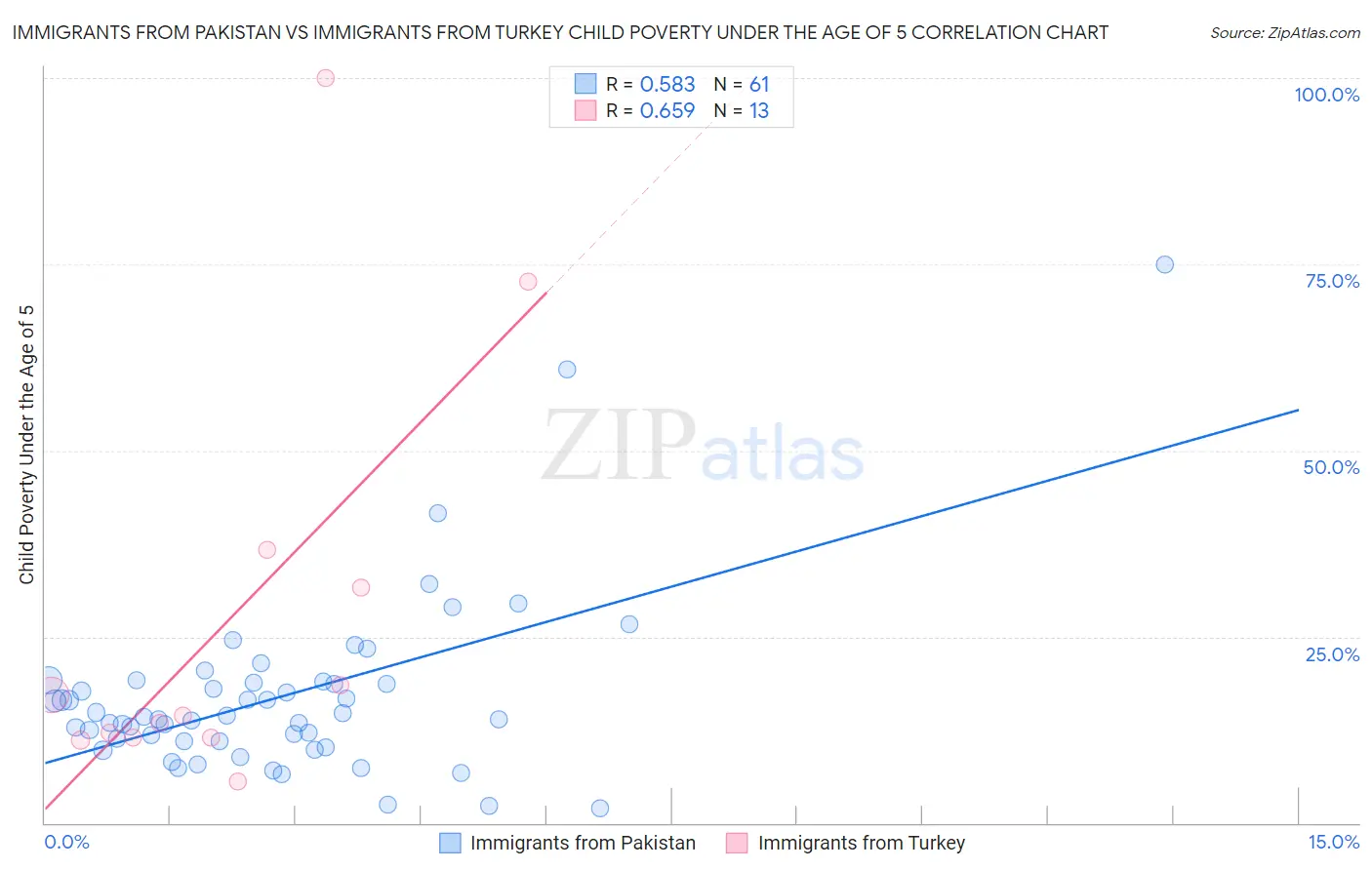 Immigrants from Pakistan vs Immigrants from Turkey Child Poverty Under the Age of 5