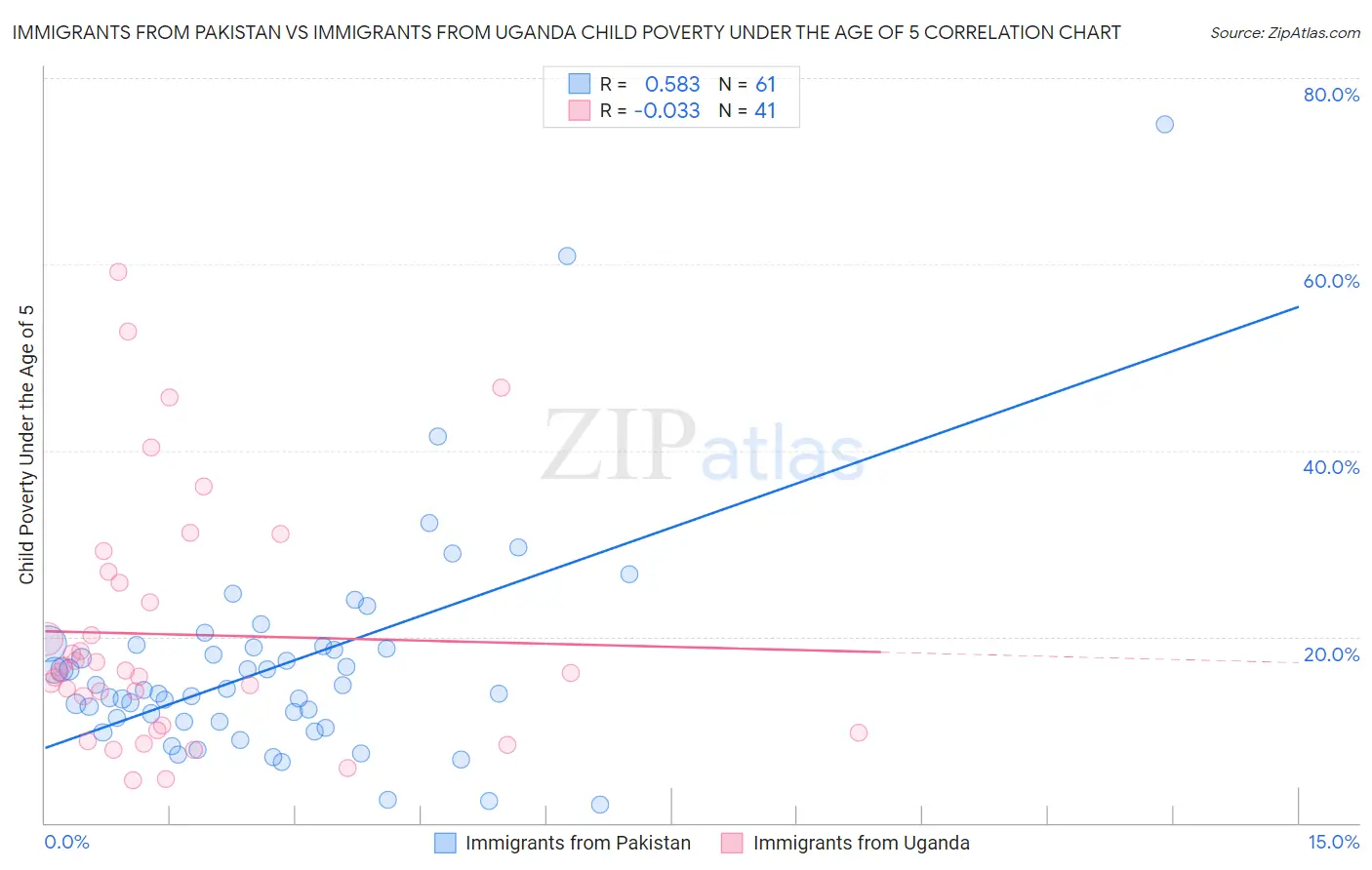 Immigrants from Pakistan vs Immigrants from Uganda Child Poverty Under the Age of 5