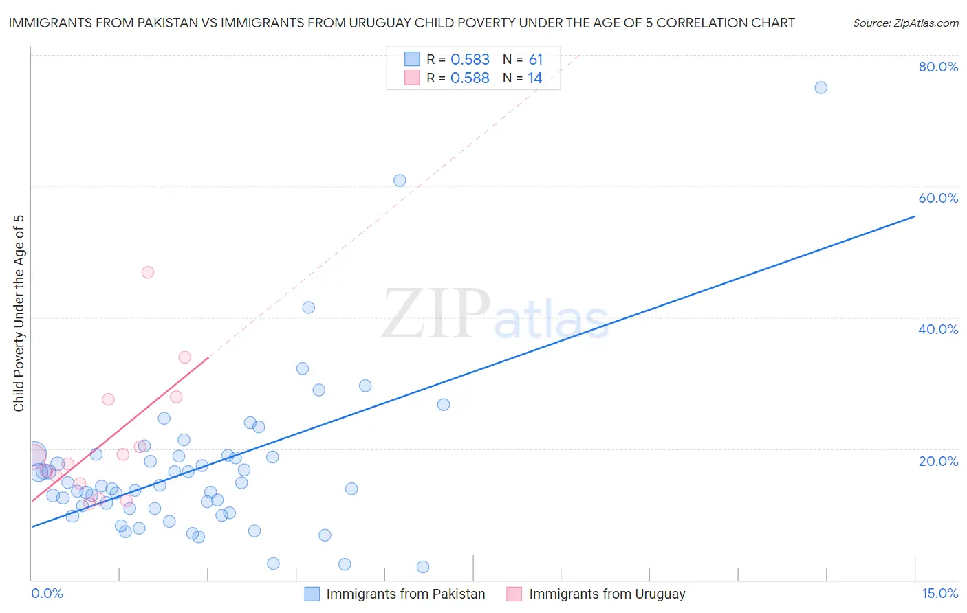 Immigrants from Pakistan vs Immigrants from Uruguay Child Poverty Under the Age of 5