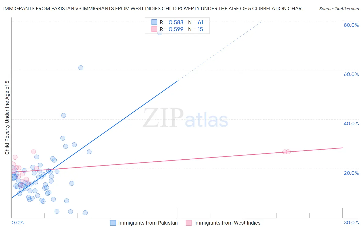 Immigrants from Pakistan vs Immigrants from West Indies Child Poverty Under the Age of 5