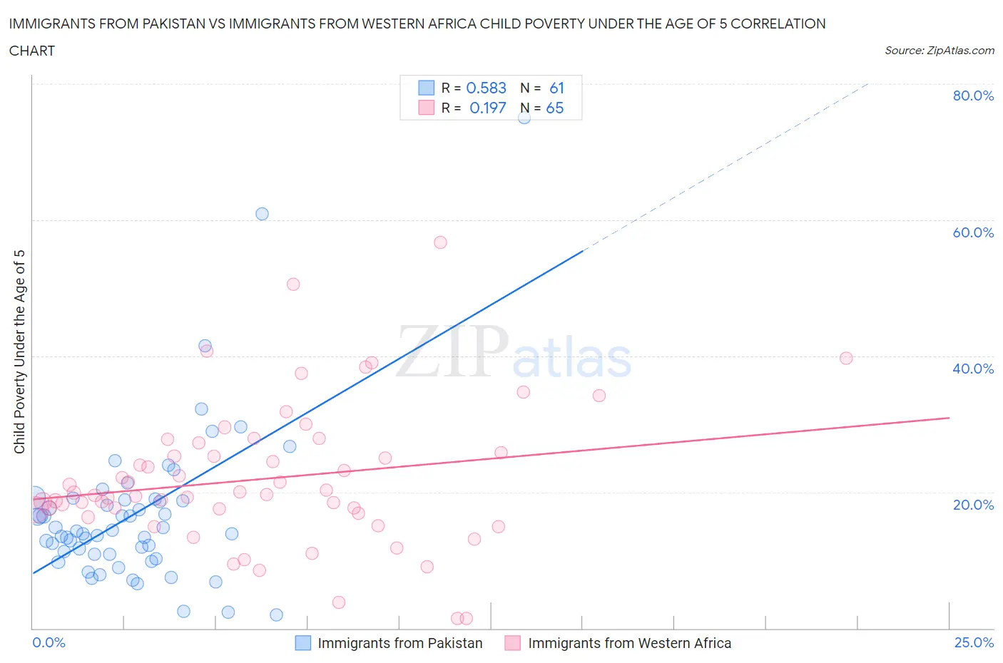 Immigrants from Pakistan vs Immigrants from Western Africa Child Poverty Under the Age of 5