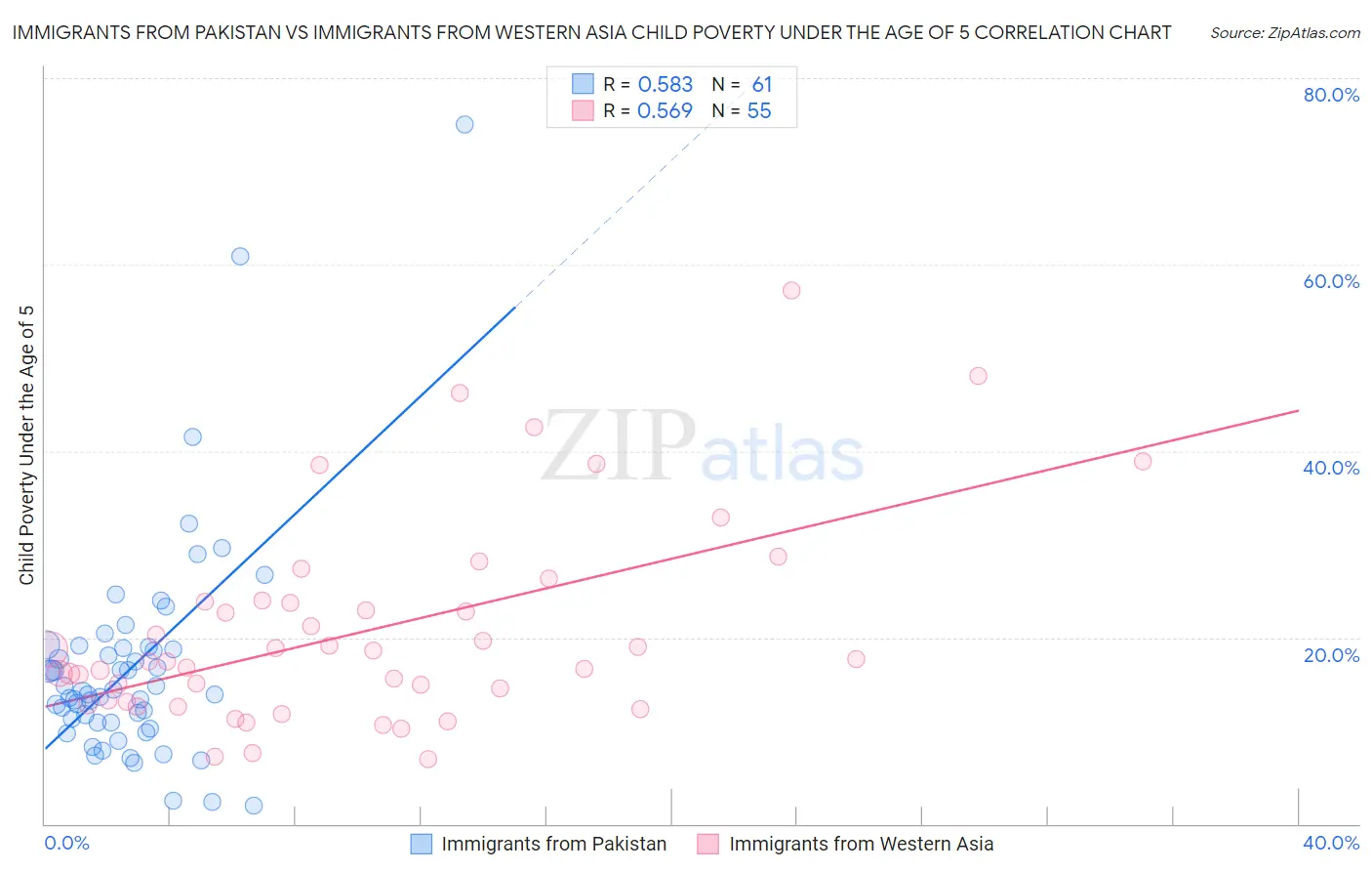 Immigrants from Pakistan vs Immigrants from Western Asia Child Poverty Under the Age of 5