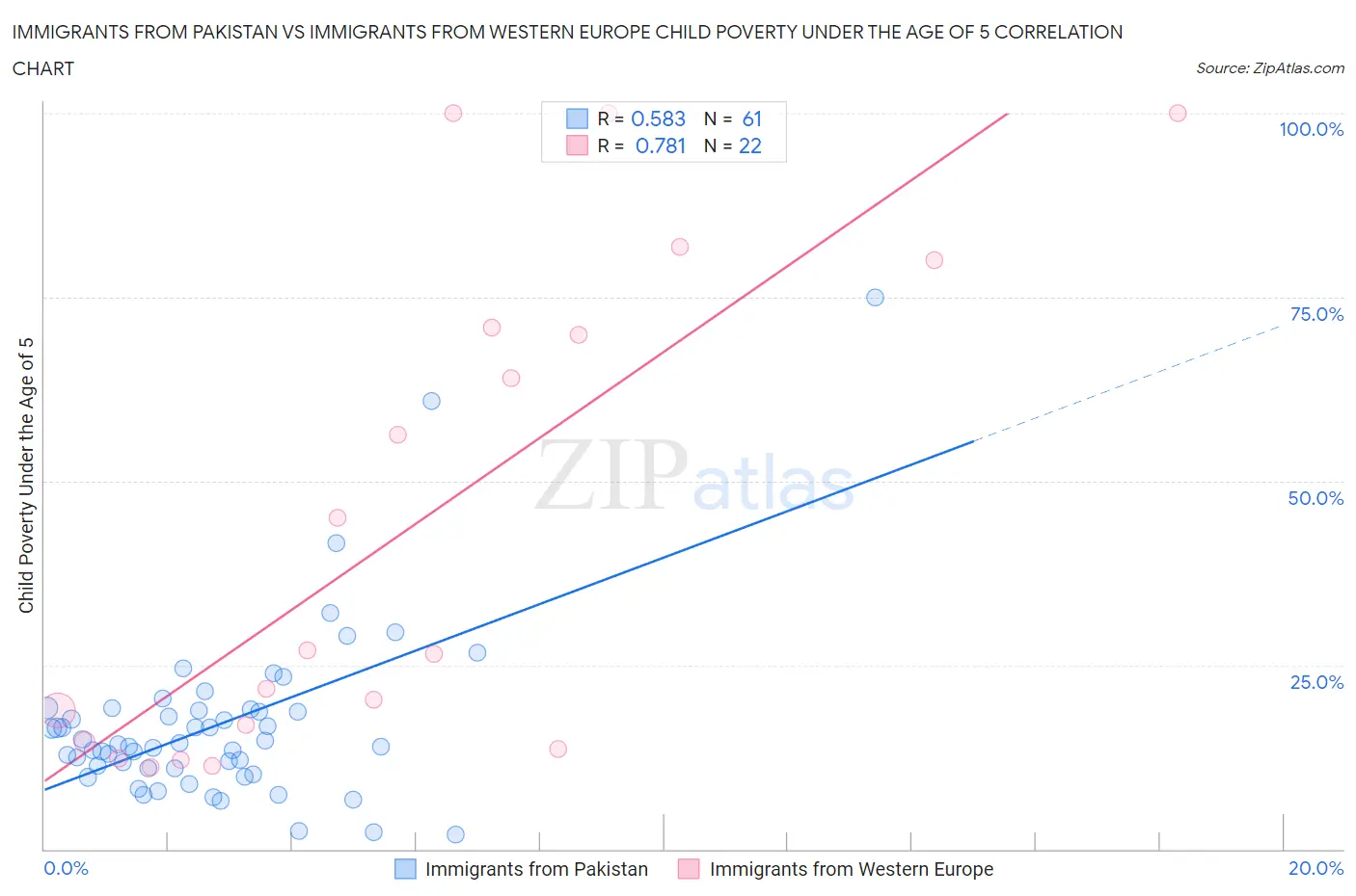 Immigrants from Pakistan vs Immigrants from Western Europe Child Poverty Under the Age of 5