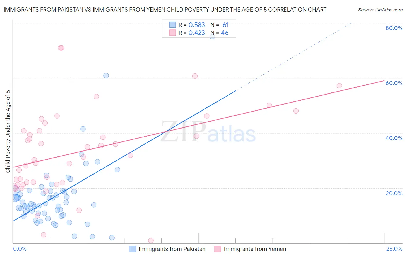 Immigrants from Pakistan vs Immigrants from Yemen Child Poverty Under the Age of 5