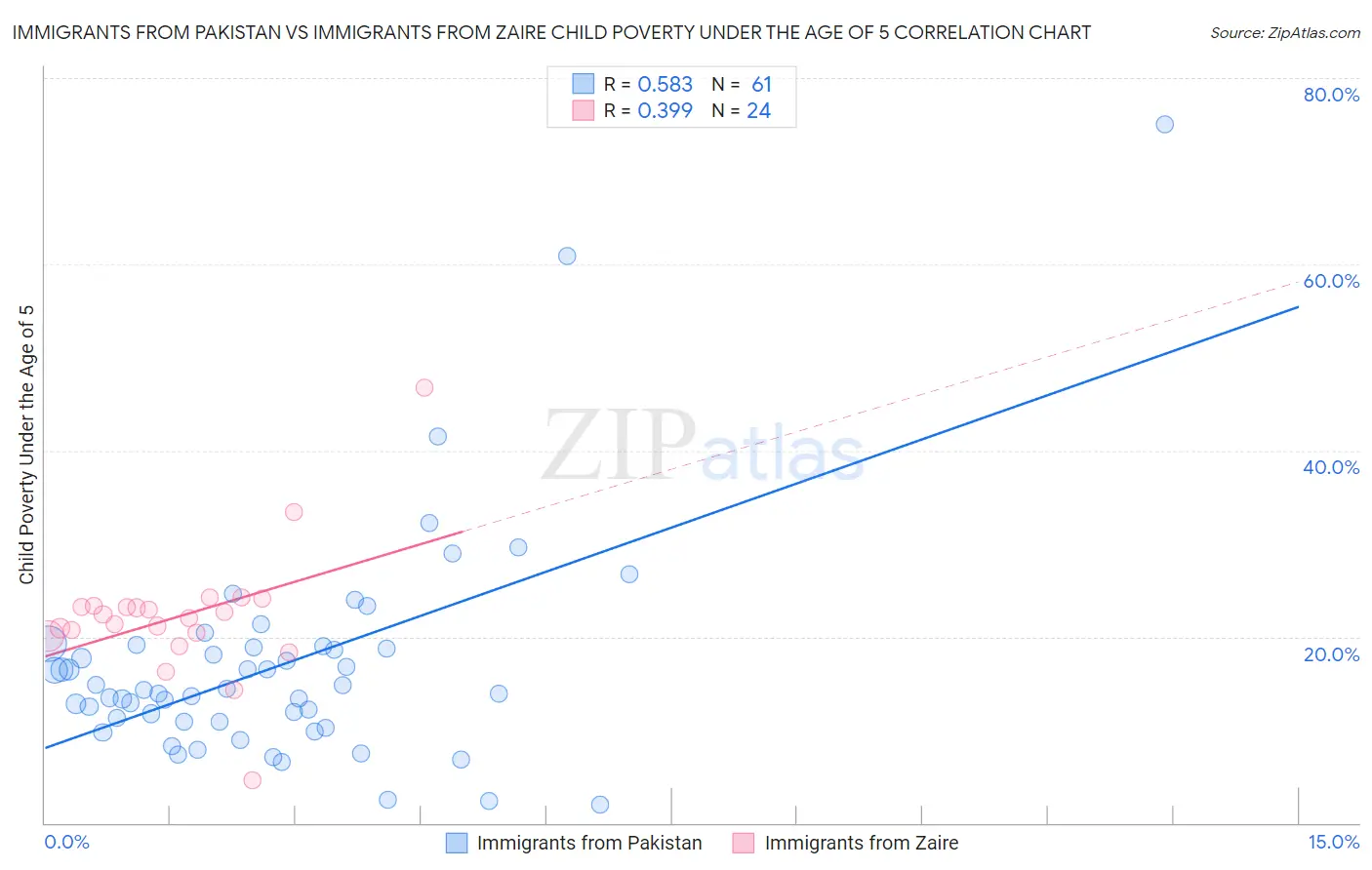 Immigrants from Pakistan vs Immigrants from Zaire Child Poverty Under the Age of 5