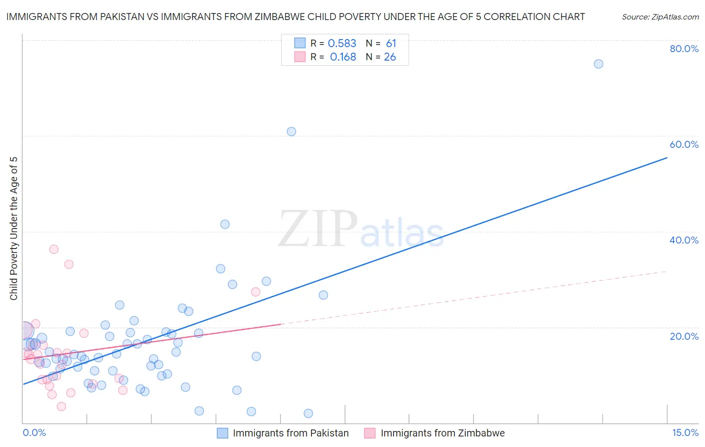 Immigrants from Pakistan vs Immigrants from Zimbabwe Child Poverty Under the Age of 5
