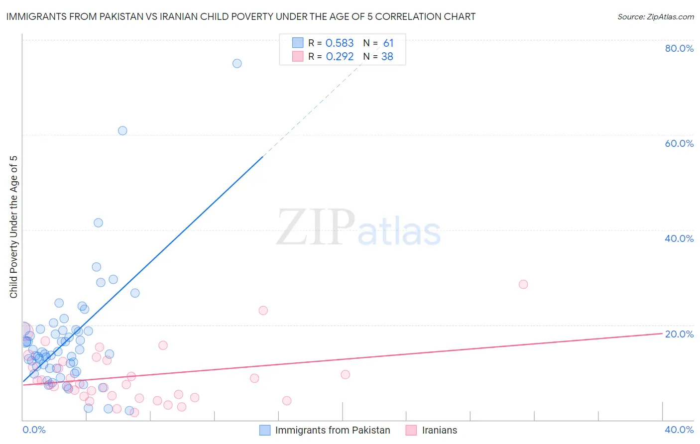 Immigrants from Pakistan vs Iranian Child Poverty Under the Age of 5