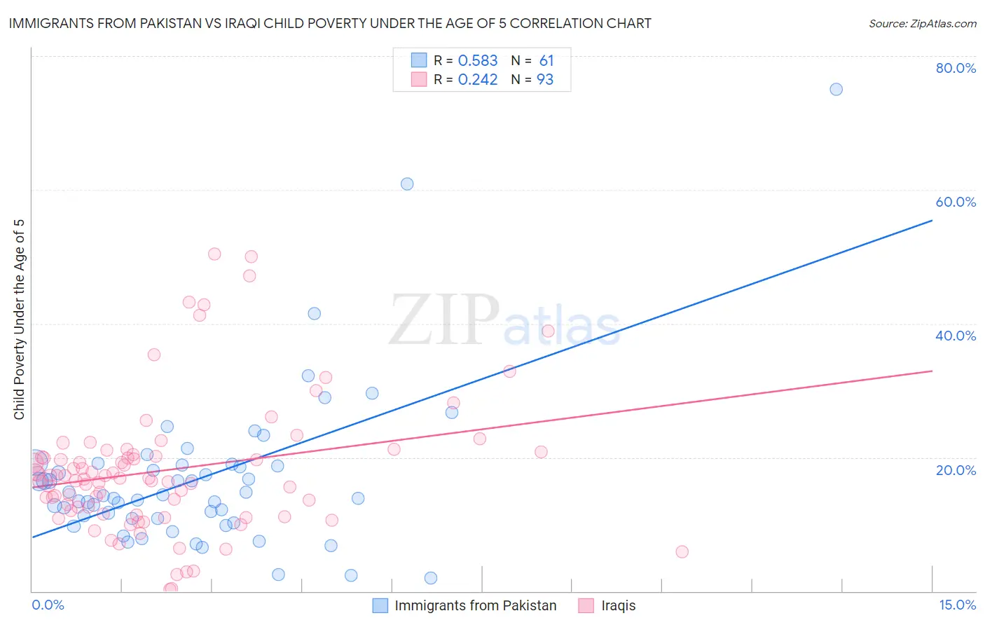 Immigrants from Pakistan vs Iraqi Child Poverty Under the Age of 5