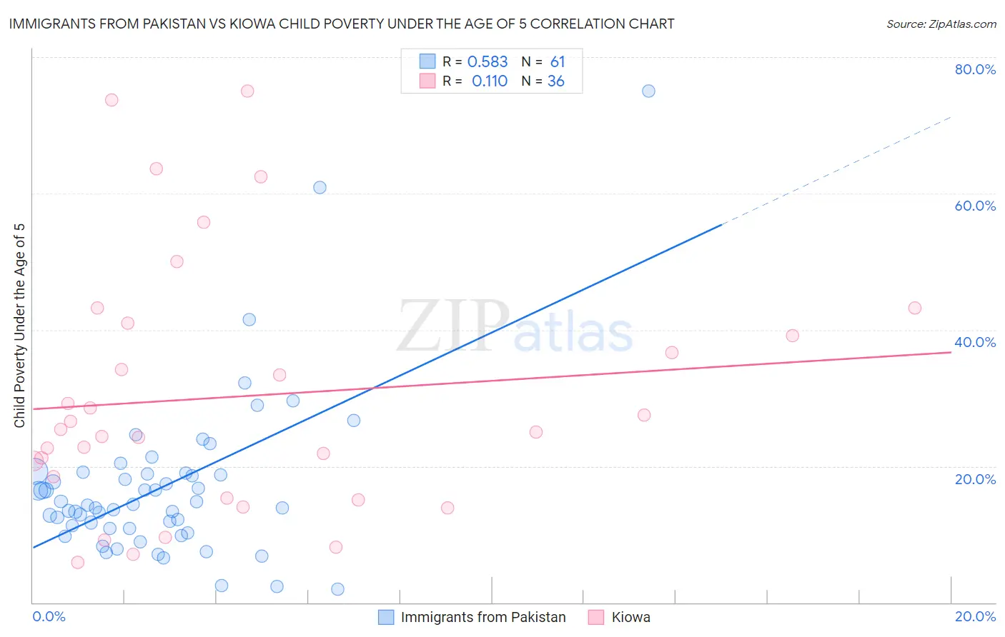 Immigrants from Pakistan vs Kiowa Child Poverty Under the Age of 5