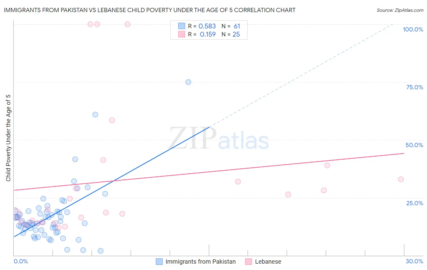 Immigrants from Pakistan vs Lebanese Child Poverty Under the Age of 5